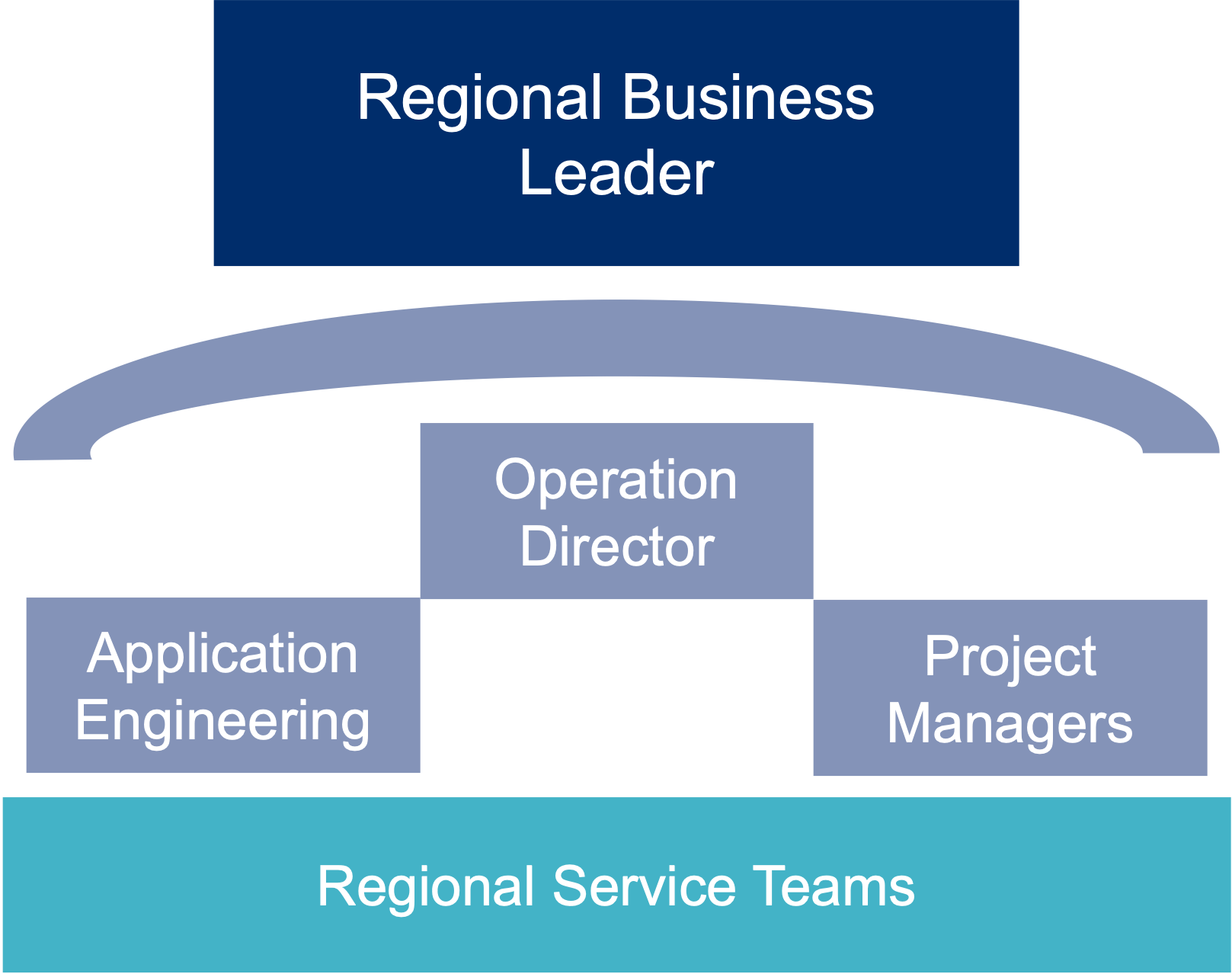 DC Team Structure 2 2026